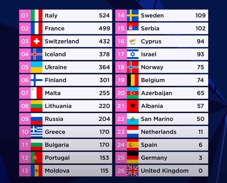 евровидение 2021 результаты