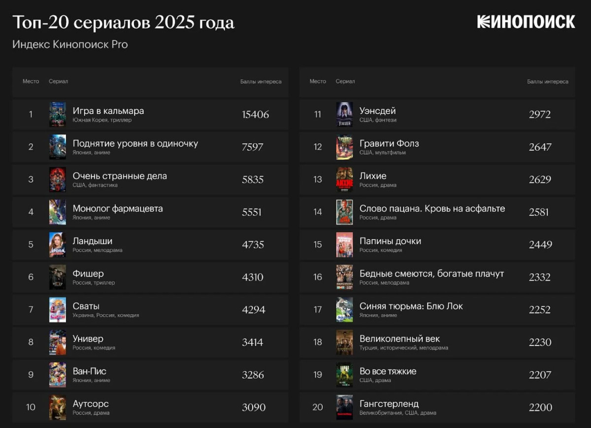 Какие сериалы смотрят россияне