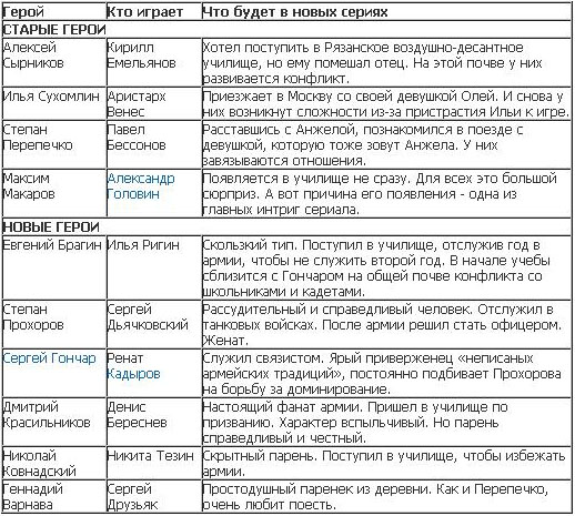 кремлевские курсанты актеры